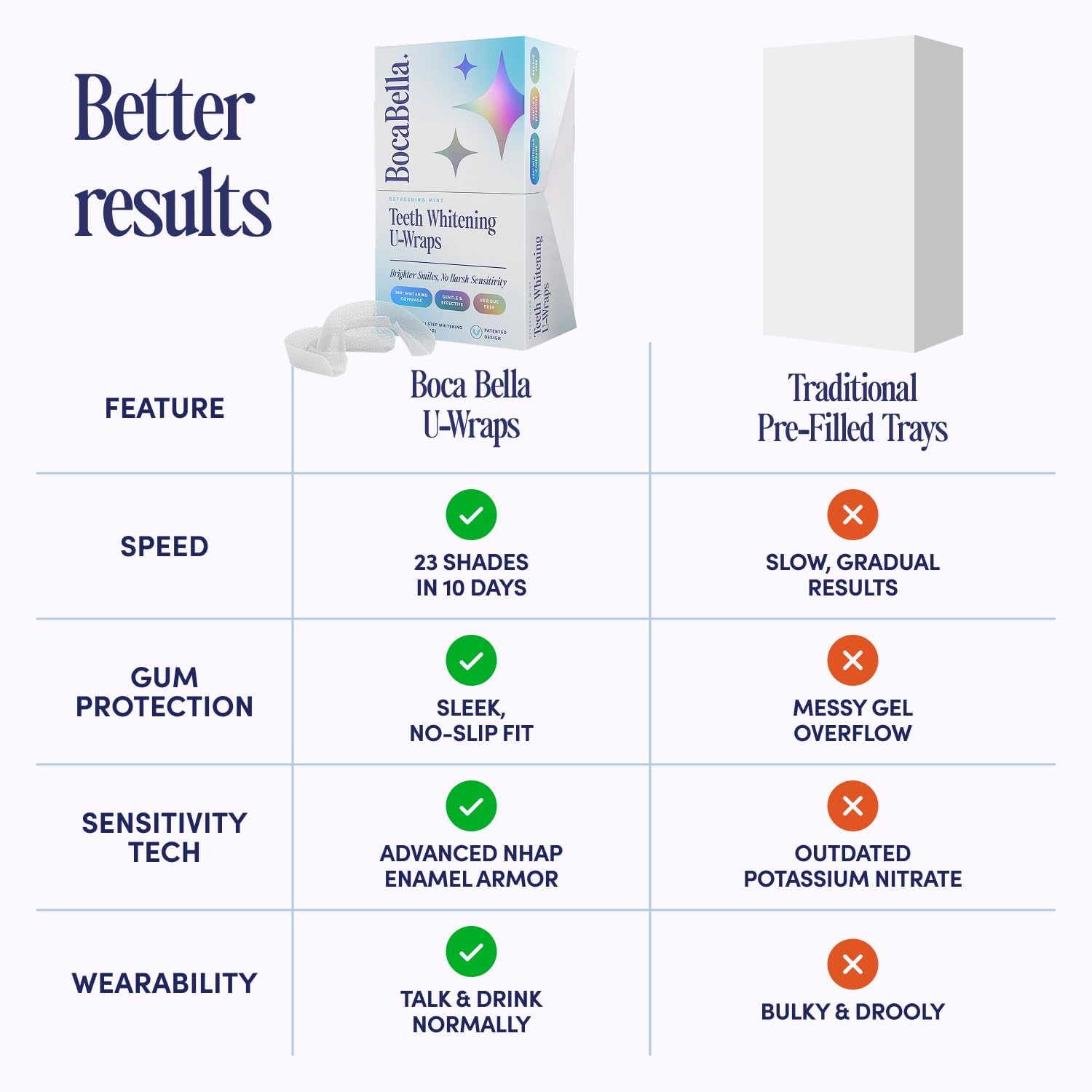Teeth Whitening U-Wraps - 15% Hydrogen Peroxide & Nano-Hydroxyapatite - Enamel Safe For Sensitive Teeth - Up To 23 Shades Whiter - 10 Treatments